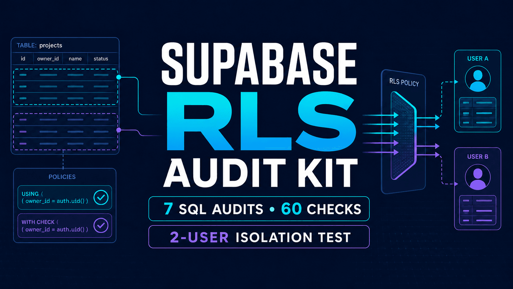 Supabase RLS Audit Kit product cover